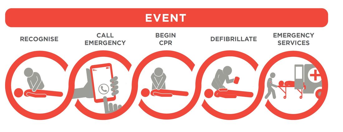 CardioResus Chain of Survival